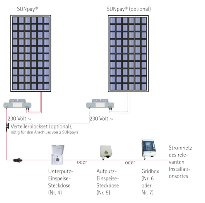Blockschaltbild mit zwei Solarmodulen und zwei Wechselrichtern