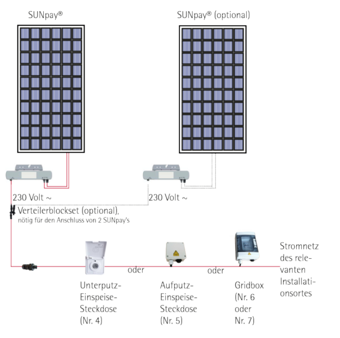 Sunset Aufputz-Steckdose »Unterputz-Einspeise-Steckdose«, (1 St.), Zubehör  für SUNpay®300-Solaranlage auf Rechnung