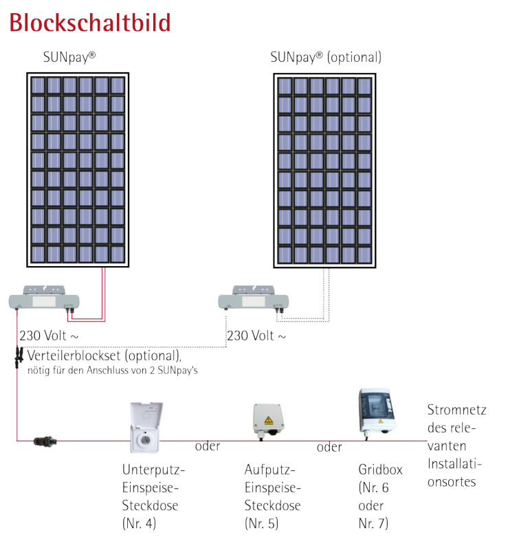 Blockschaltbild mit zwei Solarmodulen und zwei Wechselrichtern